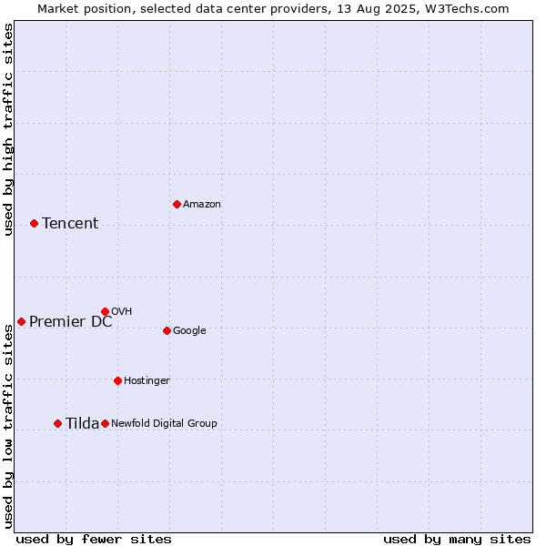 Market position of Tilda vs. Tencent vs. Premier DC