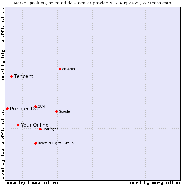 Market position of Your.Online vs. Tencent vs. Premier DC