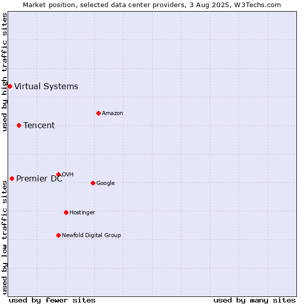 Market position of Tencent vs. Premier DC vs. Virtual Systems