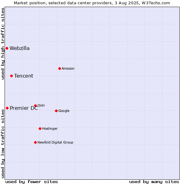 Market position of Tencent vs. Premier DC vs. Webzilla