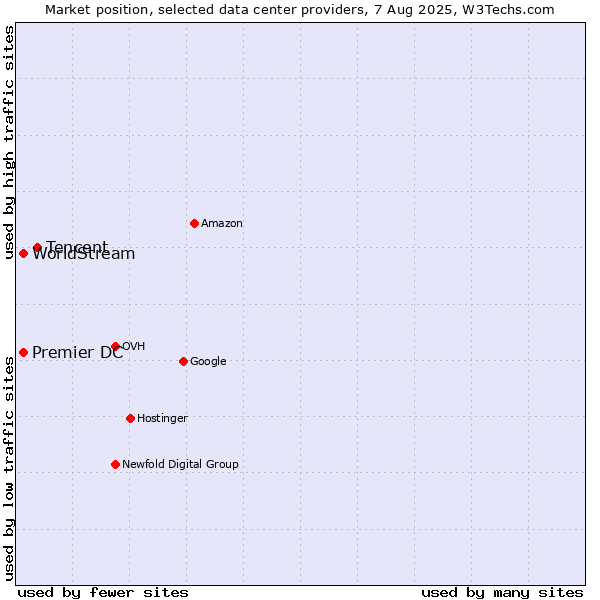 Market position of Tencent vs. Premier DC vs. WorldStream