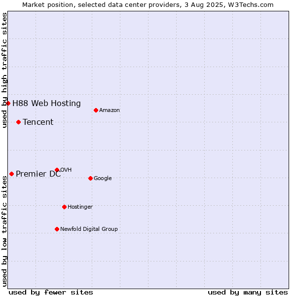 Market position of Tencent vs. Premier DC vs. H88 Web Hosting