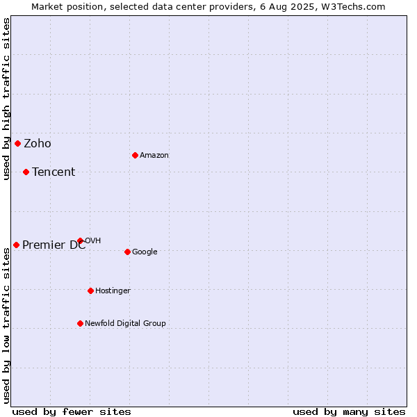 Market position of Tencent vs. Zoho vs. Premier DC
