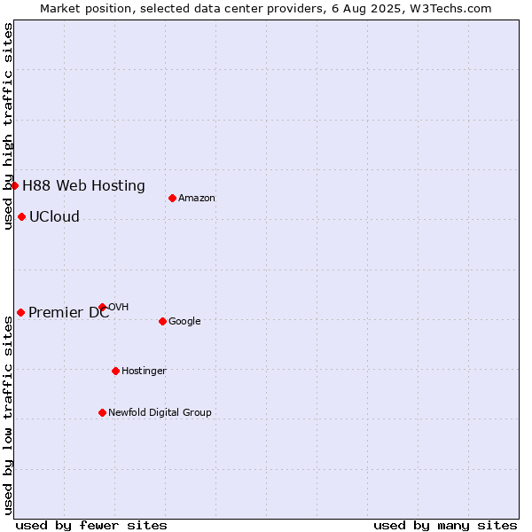 Market position of UCloud vs. Premier DC vs. H88 Web Hosting