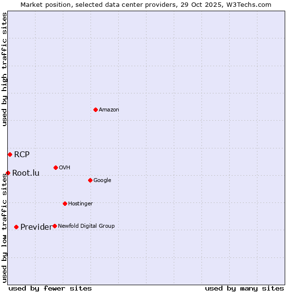 Market position of Previder vs. RCP vs. Root.lu