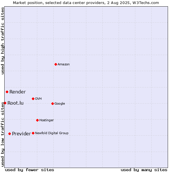 Market position of Previder vs. Render vs. Root.lu