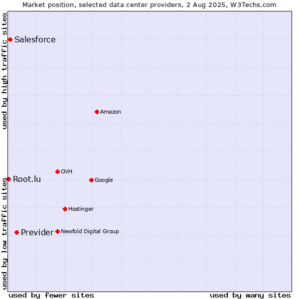 Market position of Previder vs. Salesforce vs. Root.lu