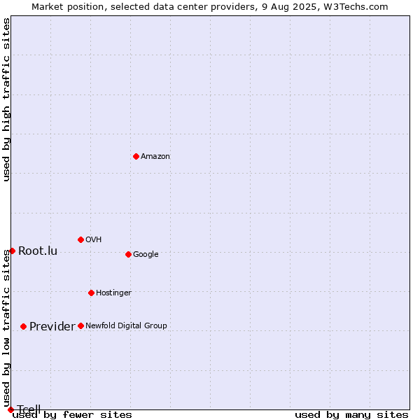 Market position of Previder vs. Root.lu vs. Tcell