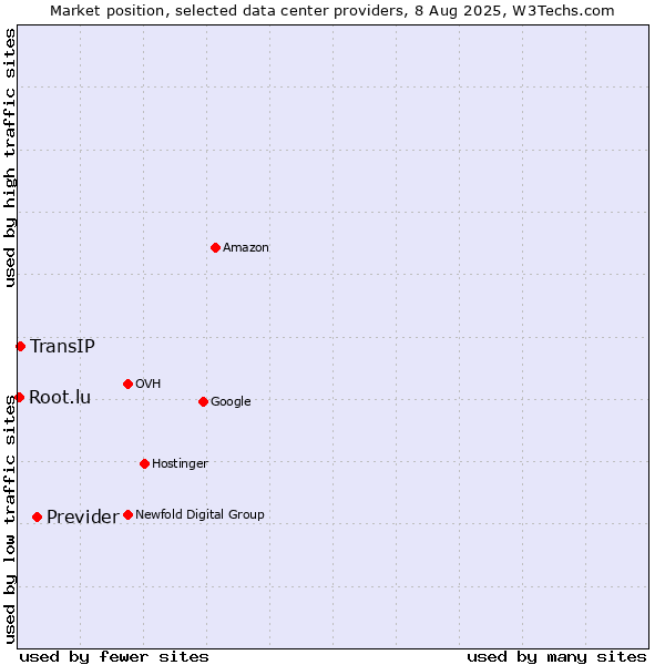 Market position of Previder vs. TransIP vs. Root.lu