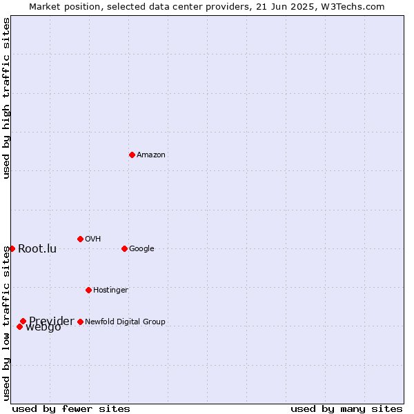 Market position of Previder vs. webgo vs. Root.lu
