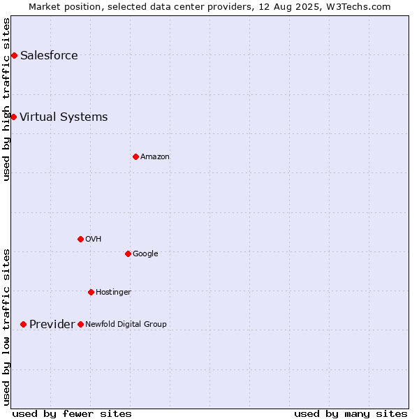 Market position of Previder vs. Salesforce vs. Virtual Systems
