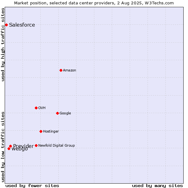 Market position of Previder vs. webgo vs. Salesforce