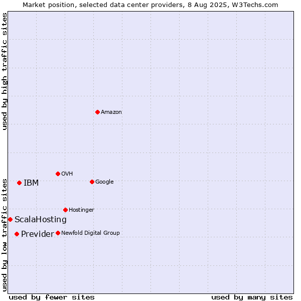 Market position of IBM vs. Previder vs. ScalaHosting