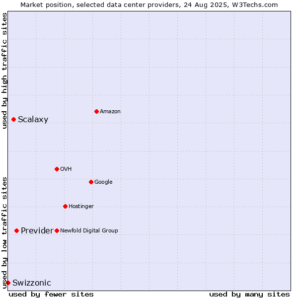 Market position of Previder vs. Scalaxy vs. Swizzonic