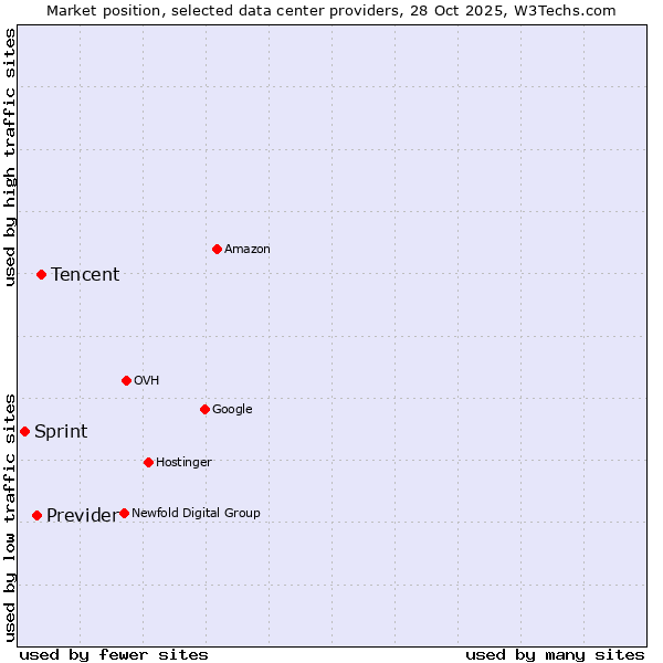 Market position of Tencent vs. Previder vs. Sprint