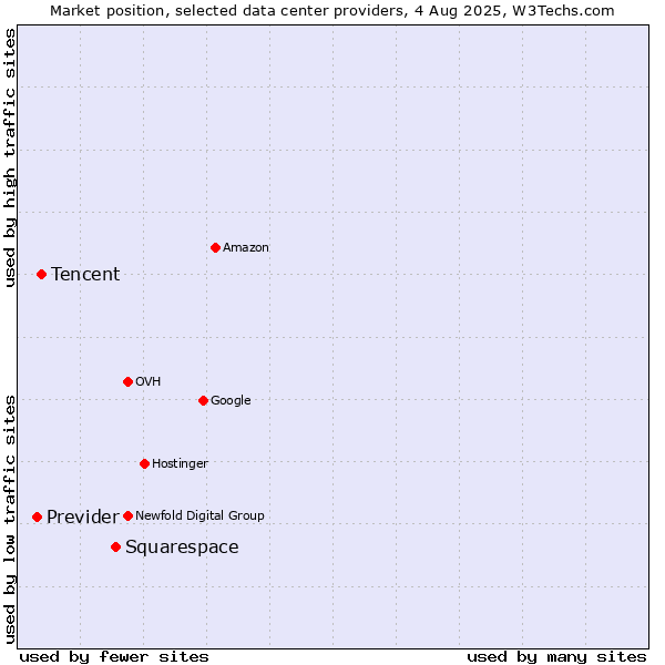 Market position of Squarespace vs. Tencent vs. Previder