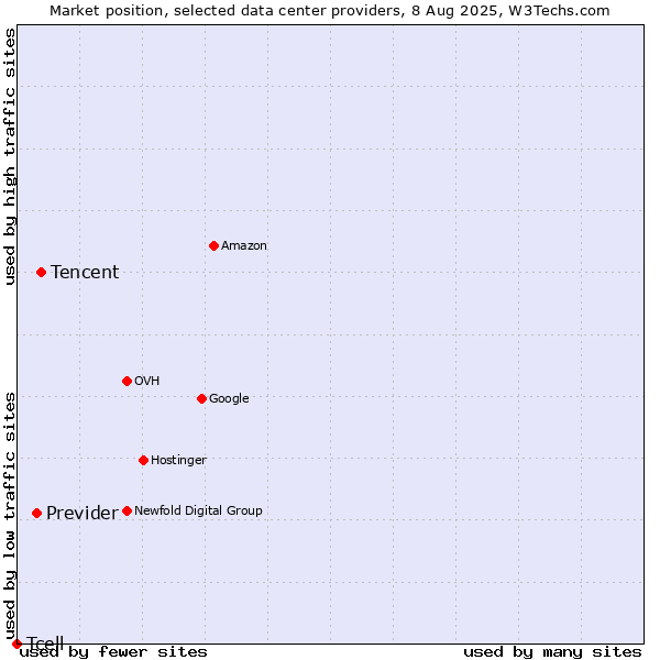 Market position of Tencent vs. Previder vs. Tcell