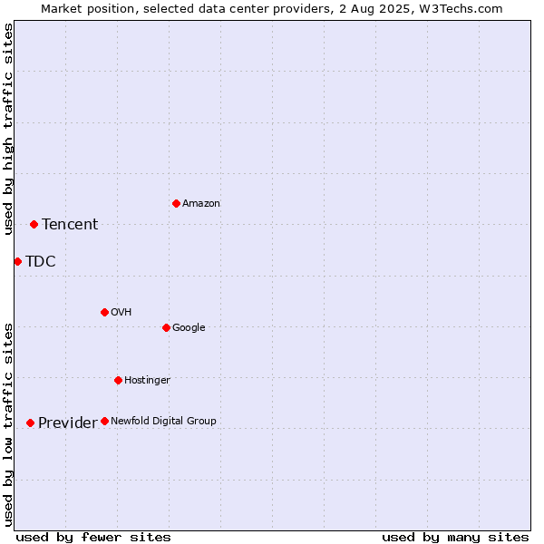 Market position of Tencent vs. Previder vs. TDC