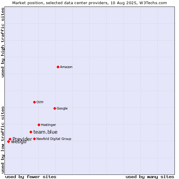 Market position of team.blue vs. Previder vs. webgo