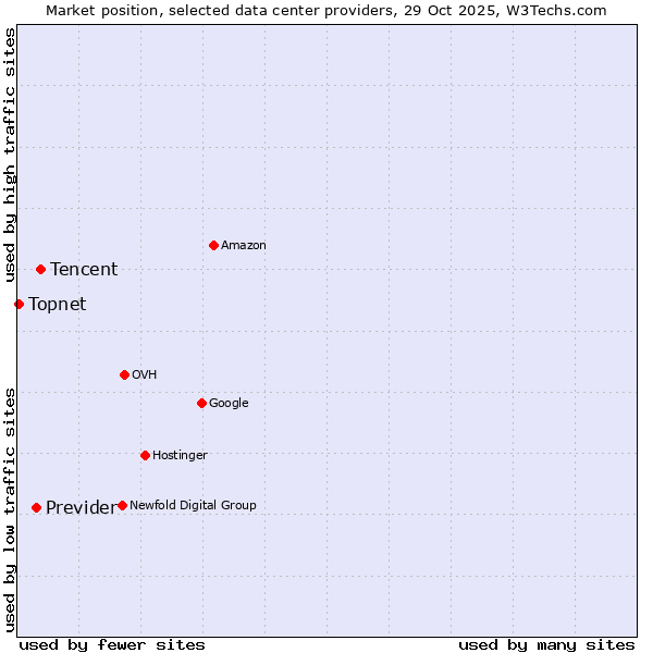 Market position of Tencent vs. Previder vs. Topnet
