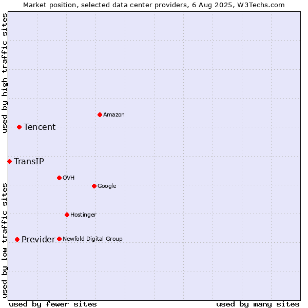 Market position of Tencent vs. Previder vs. TransIP