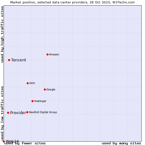 Market position of Tencent vs. Previder vs. Web24