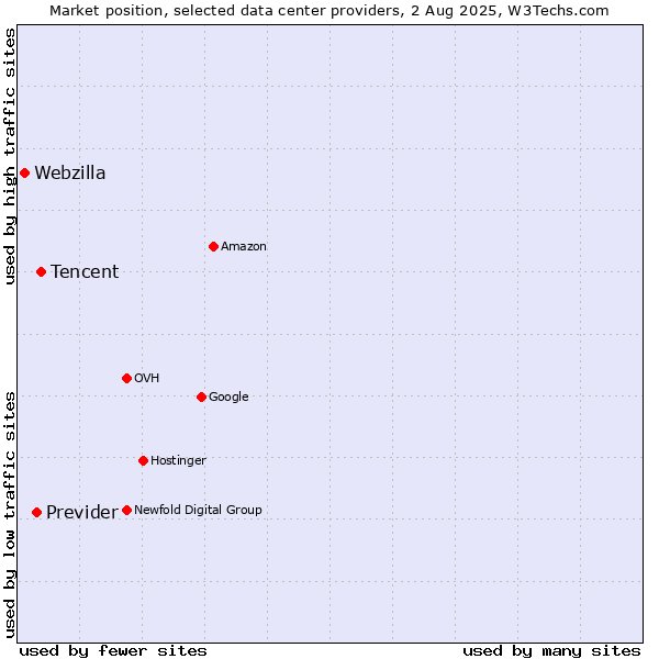Market position of Tencent vs. Previder vs. Webzilla