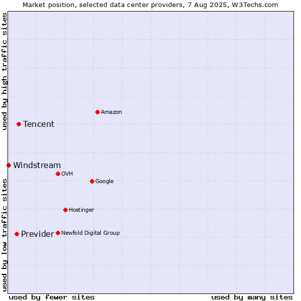 Market position of Tencent vs. Previder vs. Windstream