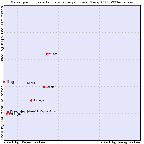 Market position of Previder vs. webgo vs. Ting