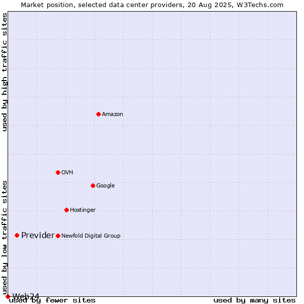 Market position of Previder vs. Web24