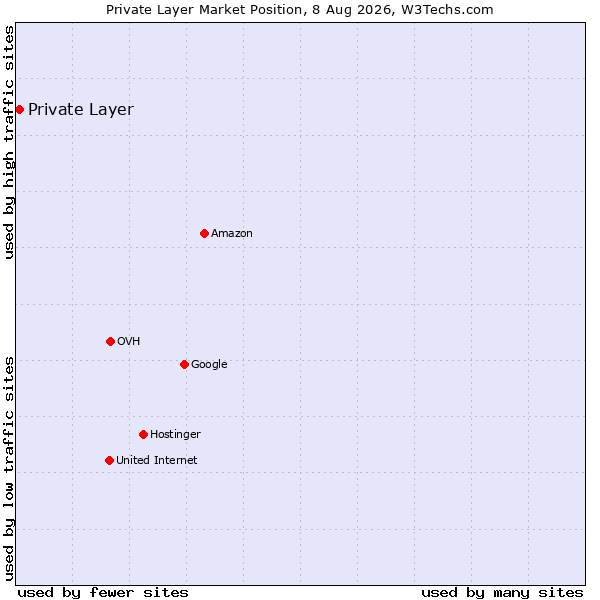 Market position of Private Layer