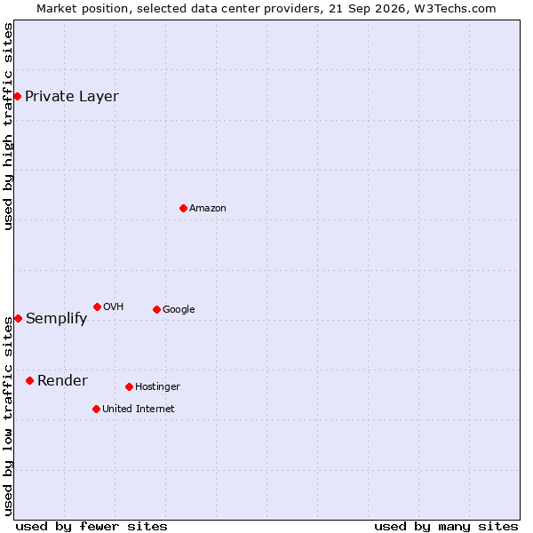 Market position of Render vs. Semplify vs. Private Layer