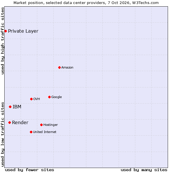 Market position of IBM vs. Render vs. Private Layer