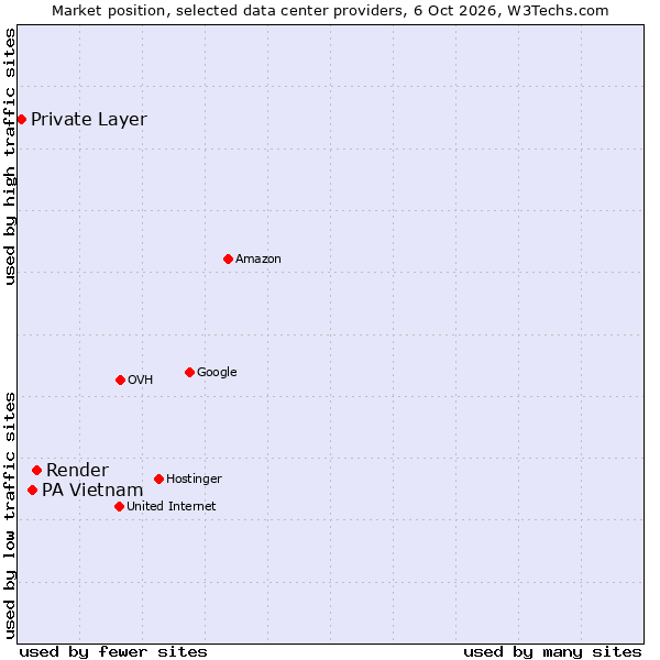 Market position of Render vs. PA Vietnam vs. Private Layer
