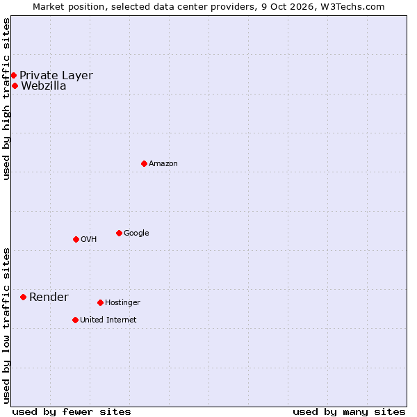 Market position of Render vs. Webzilla vs. Private Layer