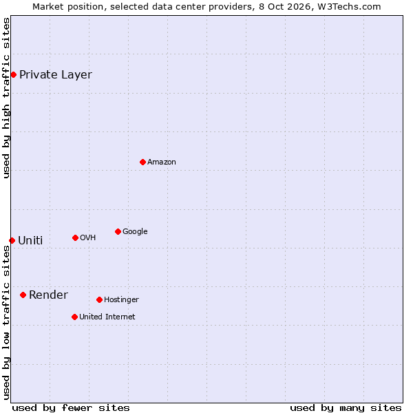 Market position of Render vs. Private Layer vs. Uniti