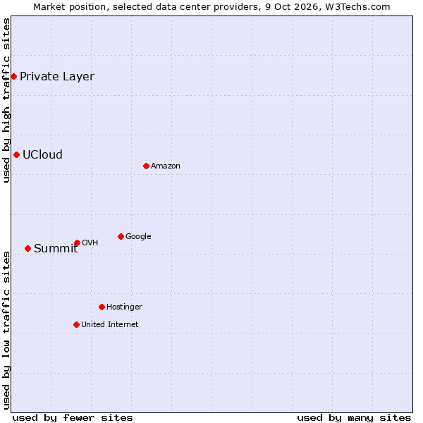 Market position of Summit vs. UCloud vs. Private Layer