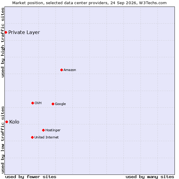 Market position of Kolo vs. Private Layer