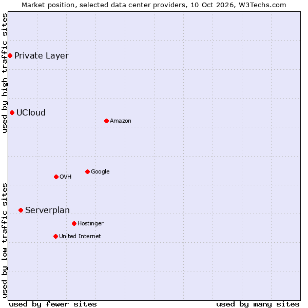 Market position of Serverplan vs. UCloud vs. Private Layer