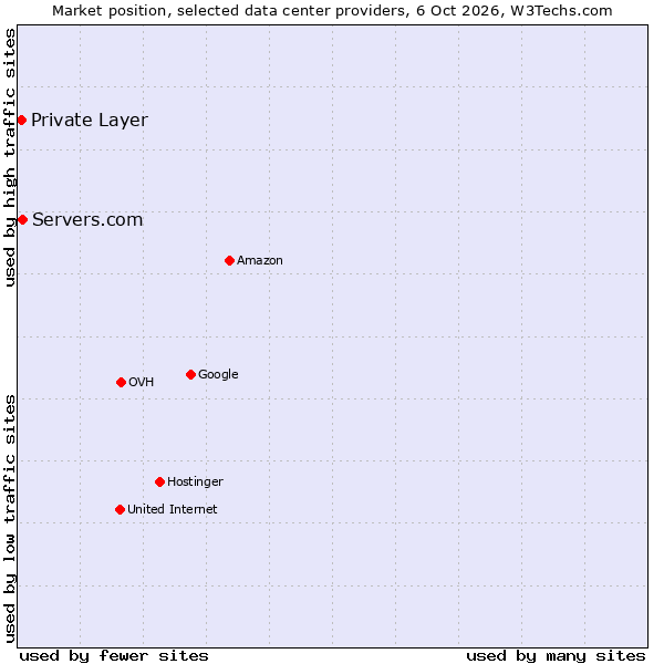 Market position of Servers.com vs. Private Layer