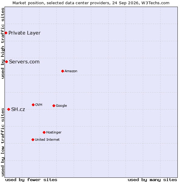 Market position of SH.cz vs. Servers.com vs. Private Layer