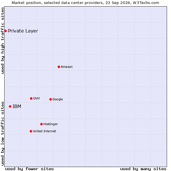 Market position of IBM vs. Private Layer