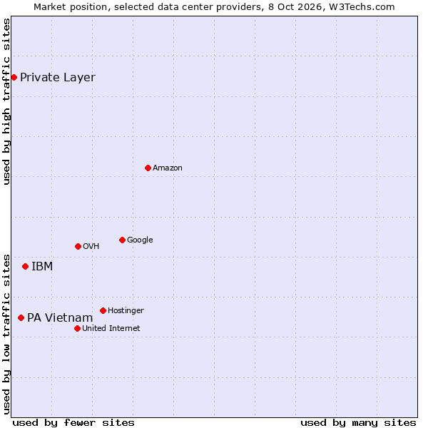 Market position of IBM vs. PA Vietnam vs. Private Layer