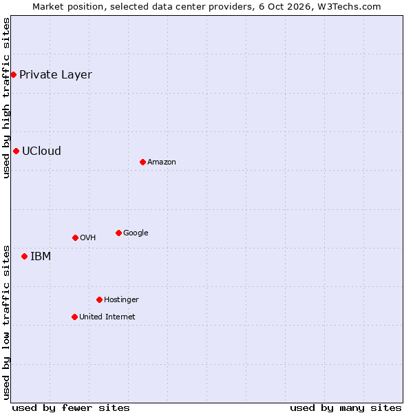 Market position of IBM vs. UCloud vs. Private Layer