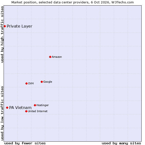 Market position of PA Vietnam vs. Private Layer