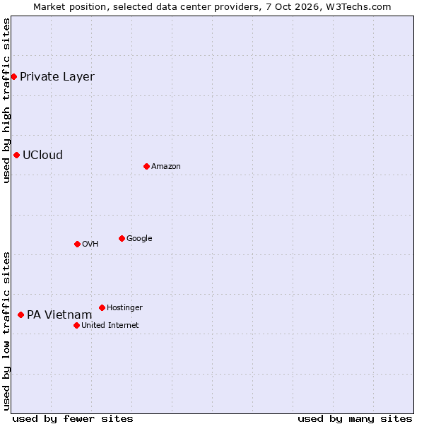 Market position of PA Vietnam vs. UCloud vs. Private Layer