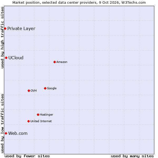 Market position of UCloud vs. Web.com vs. Private Layer