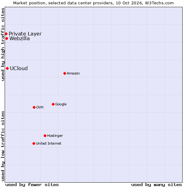 Market position of UCloud vs. Webzilla vs. Private Layer