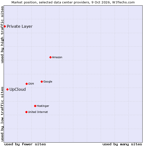 Market position of UpCloud vs. Private Layer