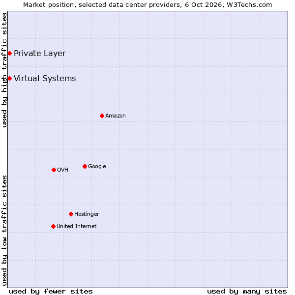 Market position of Private Layer vs. Virtual Systems
